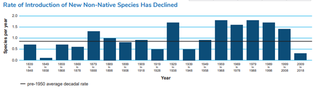 image shows rate of introduction of non-native species has declined over the years in the U.S.